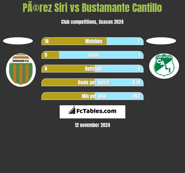 PÃ©rez Siri vs Bustamante Cantillo h2h player stats