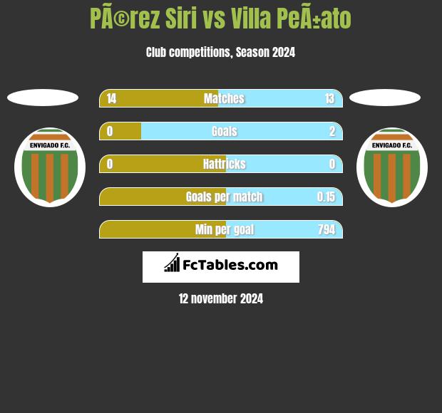 PÃ©rez Siri vs Villa PeÃ±ato h2h player stats