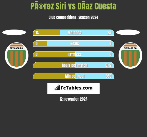 PÃ©rez Siri vs DÃ­az Cuesta h2h player stats