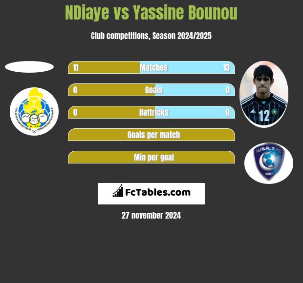 NDiaye vs Yassine Bounou h2h player stats