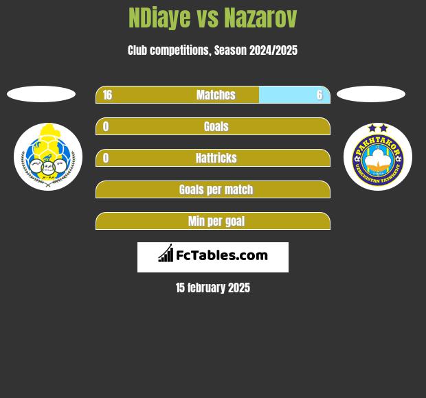 NDiaye vs Nazarov h2h player stats