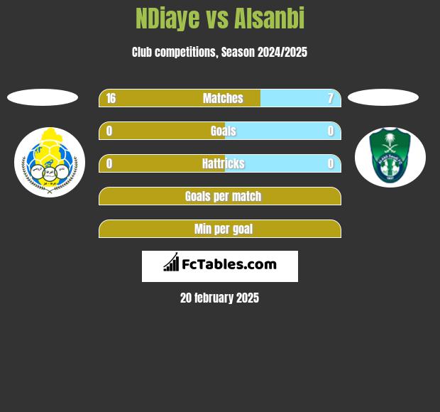 NDiaye vs Alsanbi h2h player stats