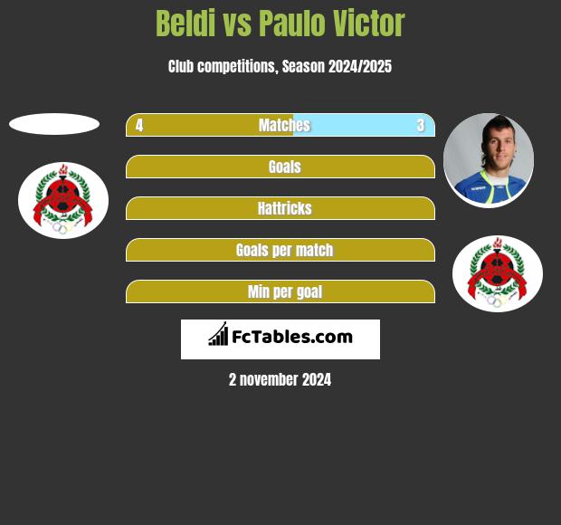 Beldi vs Paulo Victor h2h player stats