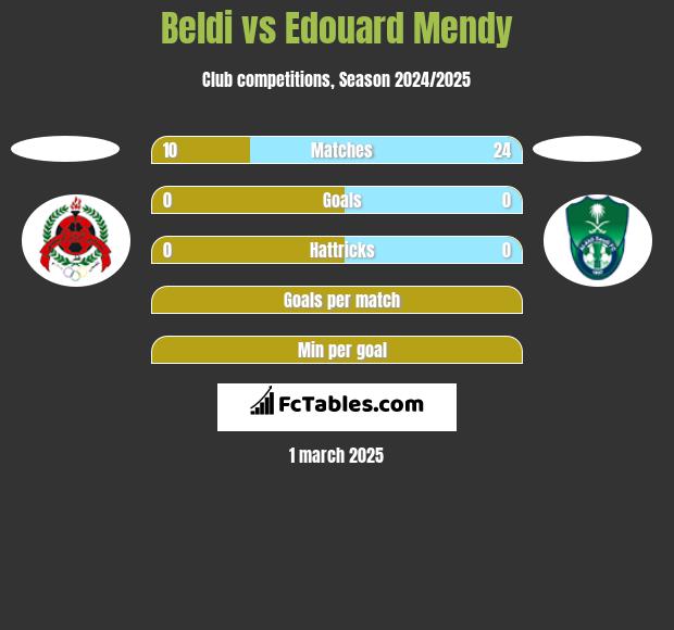 Beldi vs Edouard Mendy h2h player stats