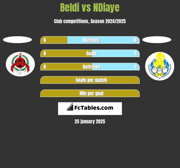 Beldi vs NDiaye h2h player stats