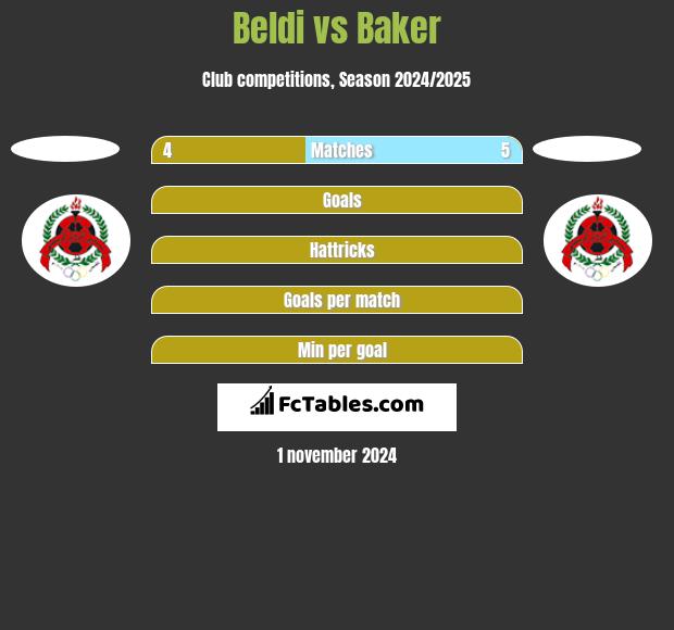 Beldi vs Baker h2h player stats