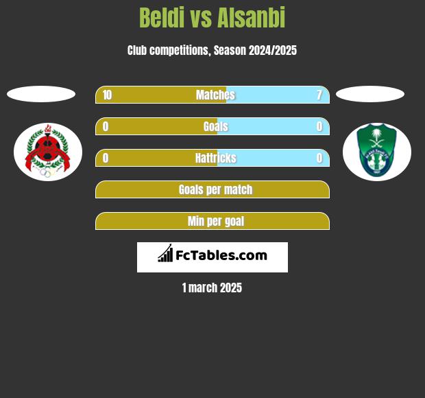 Beldi vs Alsanbi h2h player stats