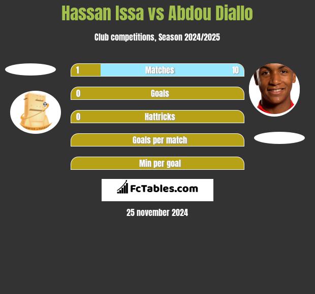 Hassan Issa vs Abdou Diallo h2h player stats