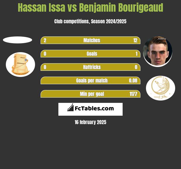 Hassan Issa vs Benjamin Bourigeaud h2h player stats