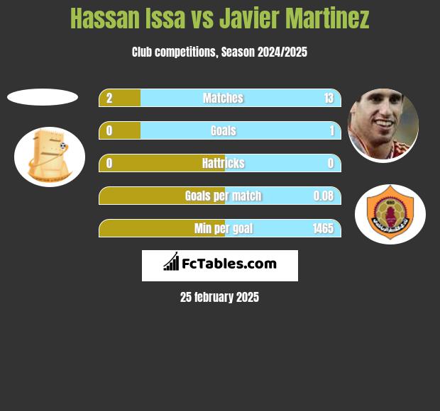 Hassan Issa vs Javier Martinez h2h player stats