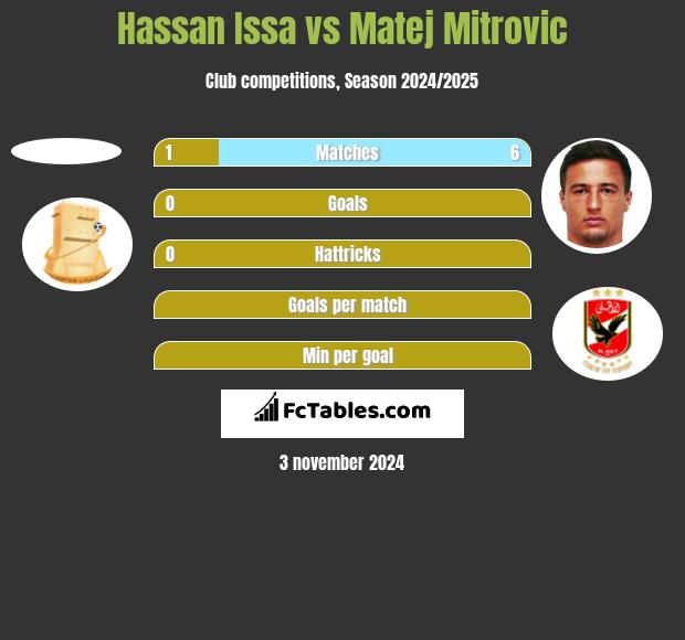 Hassan Issa vs Matej Mitrovic h2h player stats