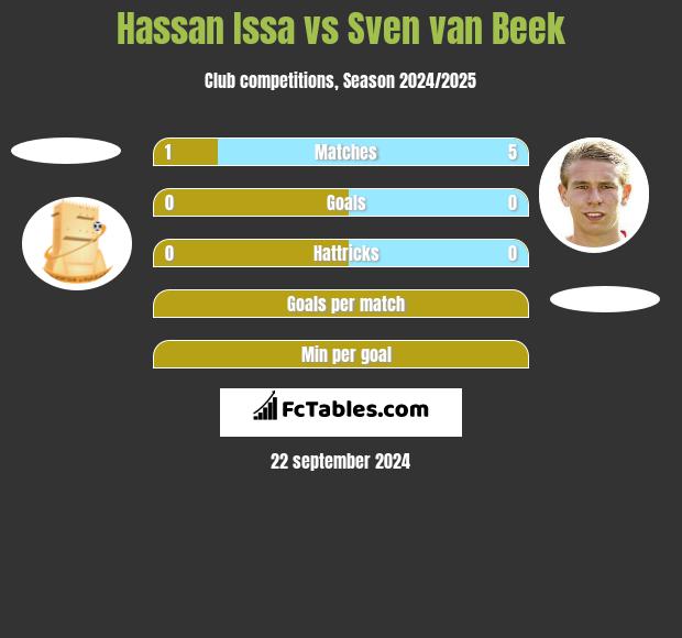 Hassan Issa vs Sven van Beek h2h player stats