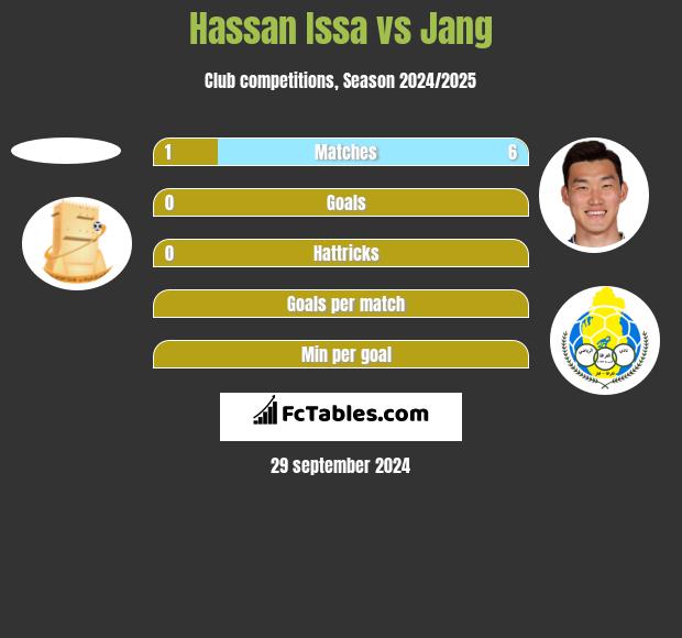 Hassan Issa vs Jang h2h player stats