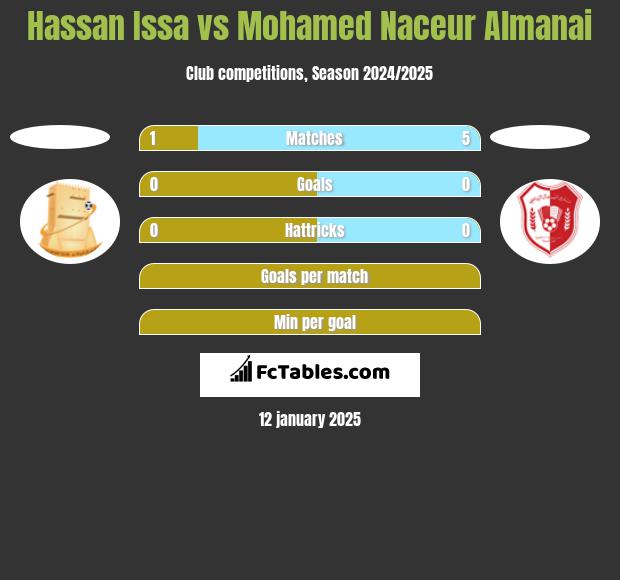 Hassan Issa vs Mohamed Naceur Almanai h2h player stats