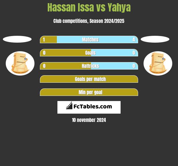 Hassan Issa vs Yahya h2h player stats