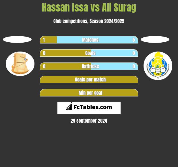 Hassan Issa vs Ali Surag h2h player stats