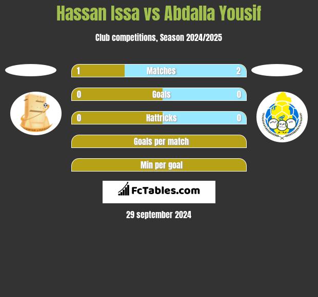 Hassan Issa vs Abdalla Yousif h2h player stats