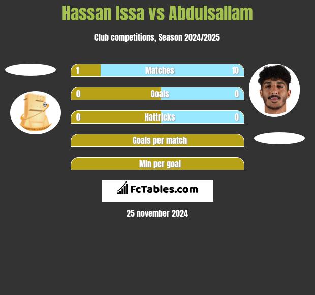 Hassan Issa vs Abdulsallam h2h player stats