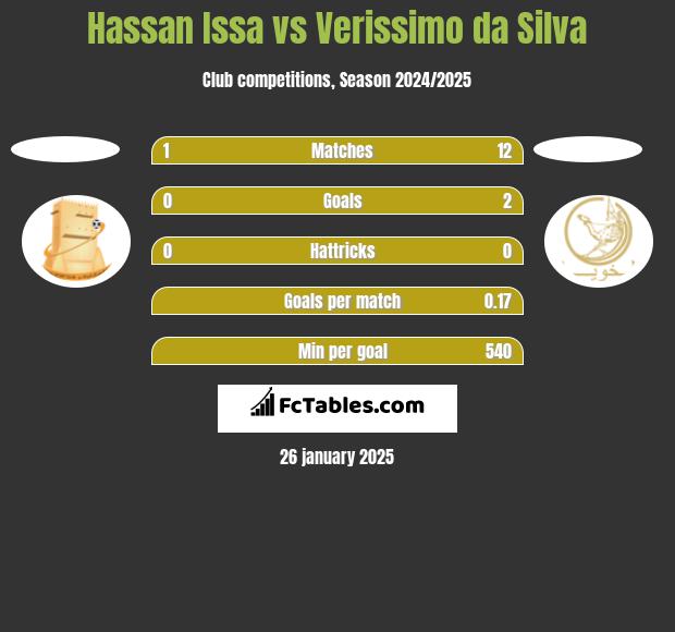 Hassan Issa vs Verissimo da Silva h2h player stats