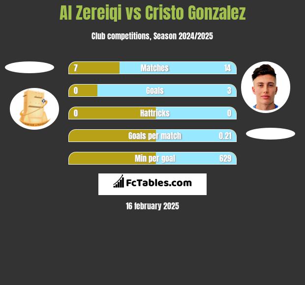 Al Zereiqi vs Cristo Gonzalez h2h player stats