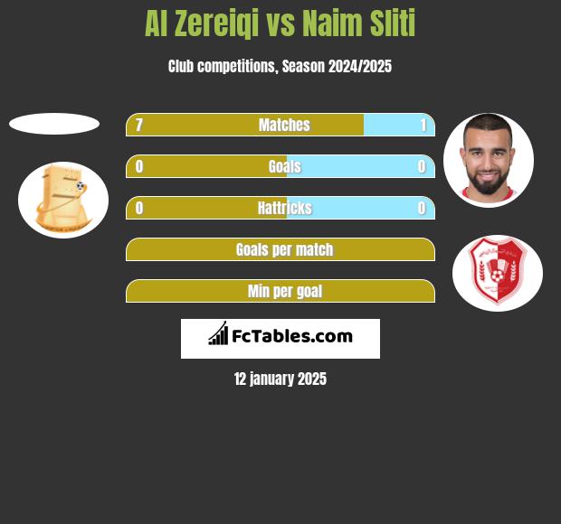 Al Zereiqi vs Naim Sliti h2h player stats