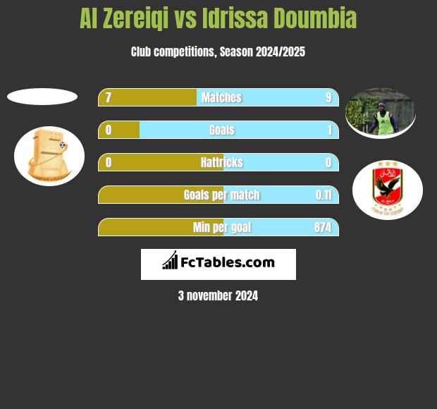 Al Zereiqi vs Idrissa Doumbia h2h player stats