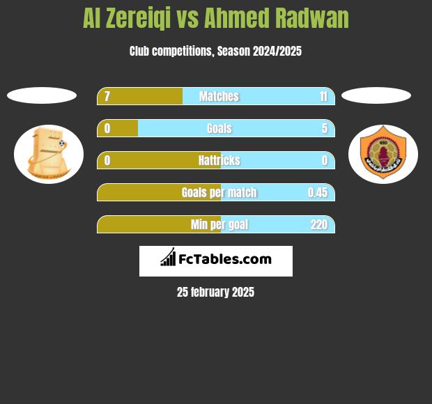 Al Zereiqi vs Ahmed Radwan h2h player stats