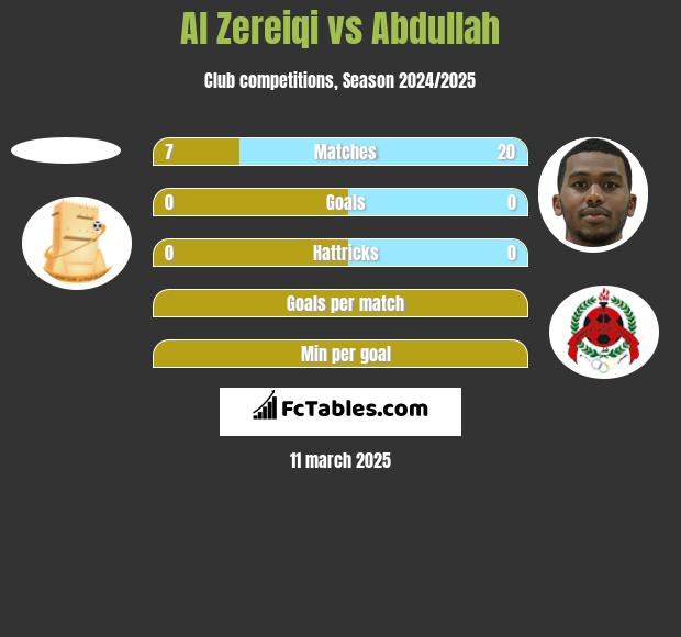 Al Zereiqi vs Abdullah h2h player stats