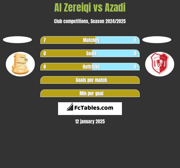 Al Zereiqi vs Azadi h2h player stats