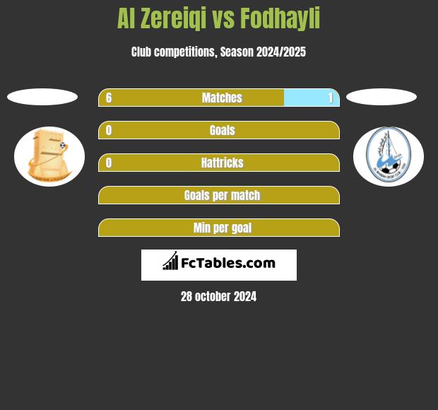 Al Zereiqi vs Fodhayli h2h player stats