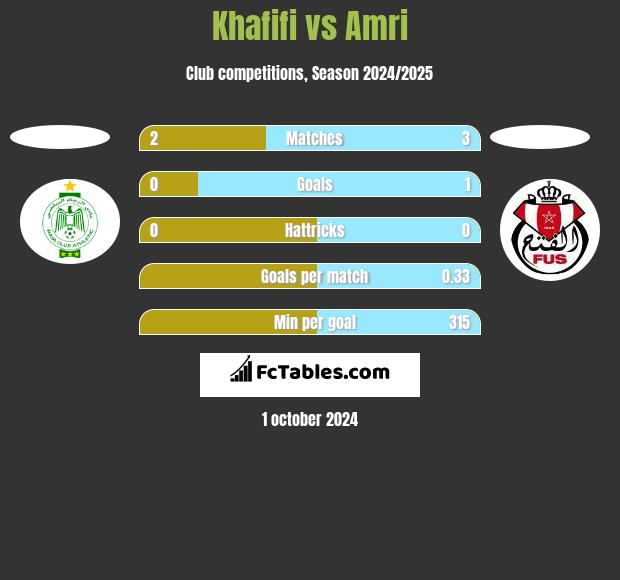 Khafifi vs Amri h2h player stats