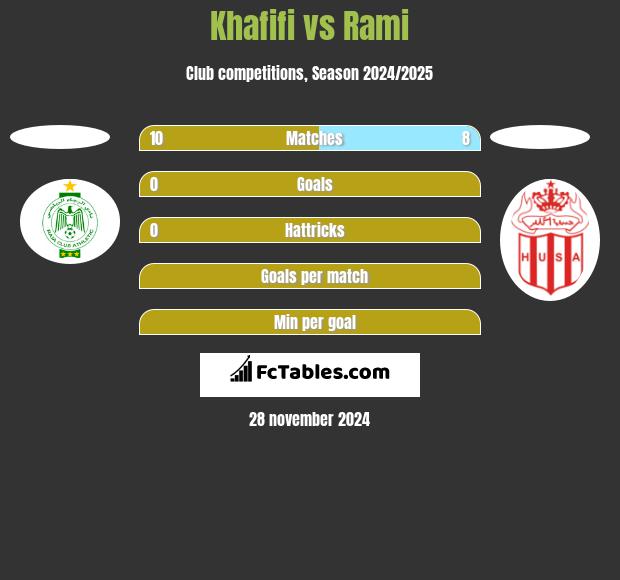 Khafifi vs Rami h2h player stats