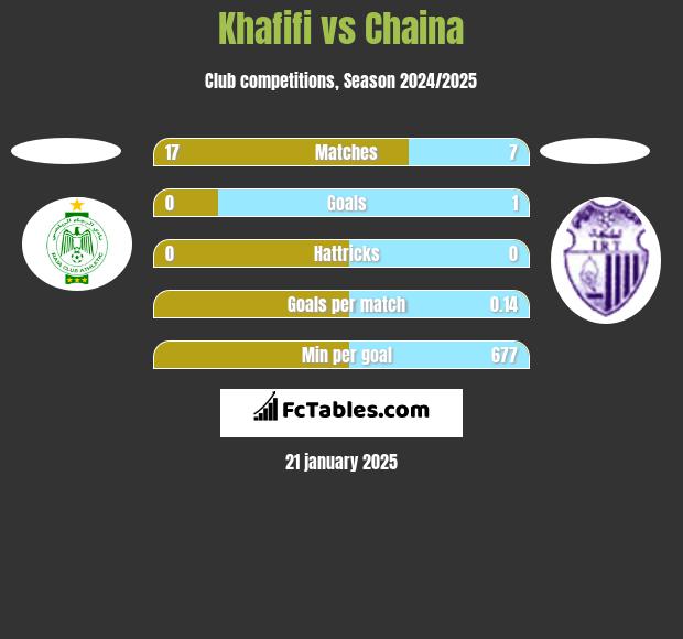 Khafifi vs Chaina h2h player stats