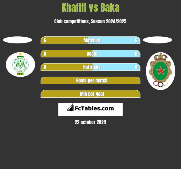 Khafifi vs Baka h2h player stats