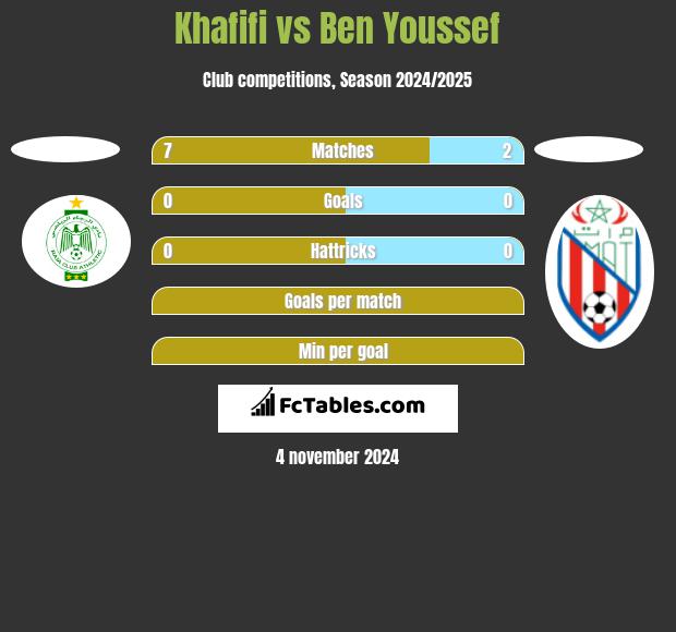 Khafifi vs Ben Youssef h2h player stats