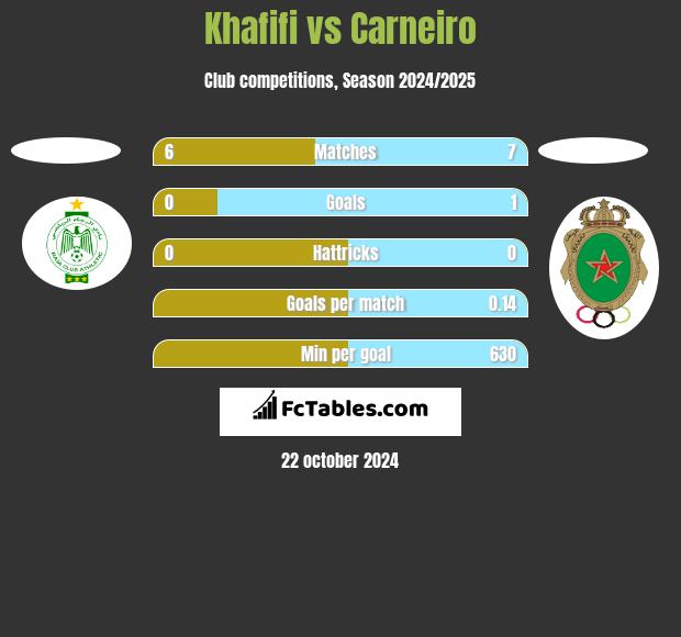 Khafifi vs Carneiro h2h player stats