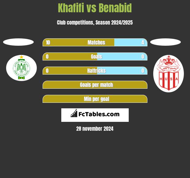 Khafifi vs Benabid h2h player stats