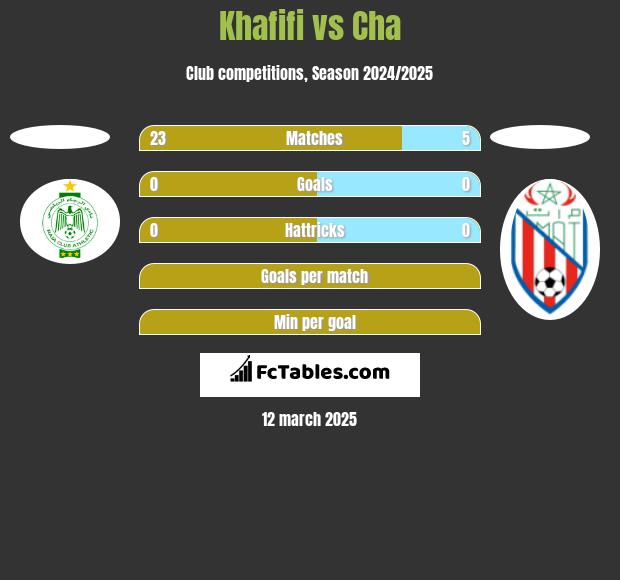 Khafifi vs Cha h2h player stats