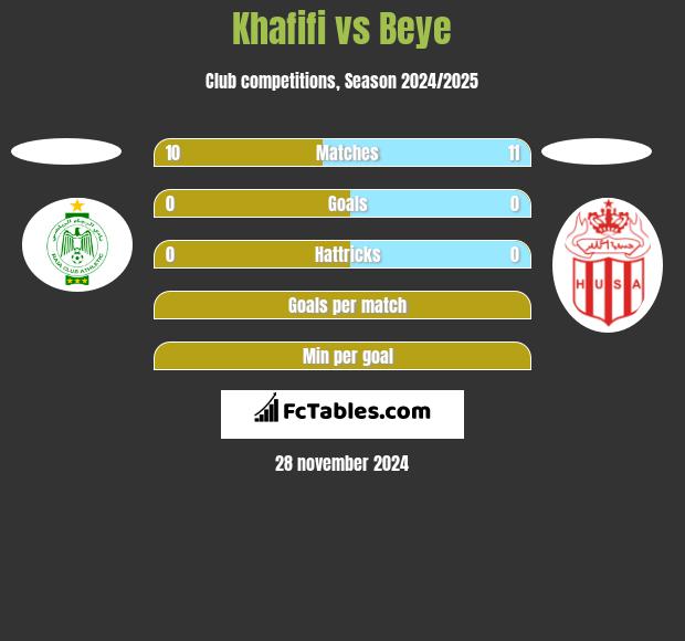 Khafifi vs Beye h2h player stats