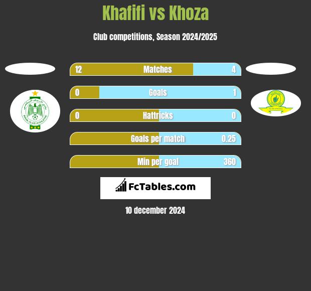 Khafifi vs Khoza h2h player stats