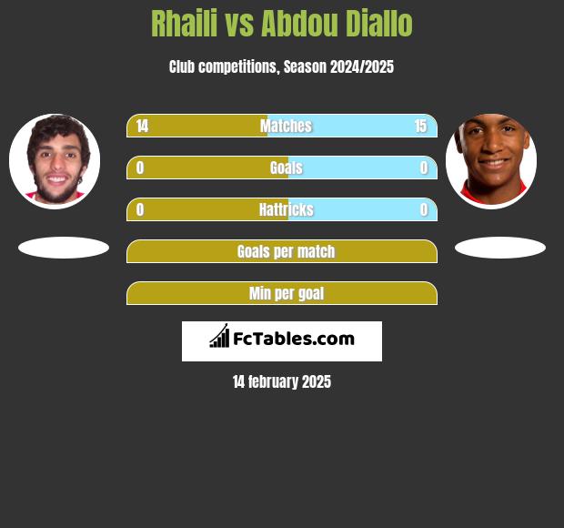 Rhaili vs Abdou Diallo h2h player stats