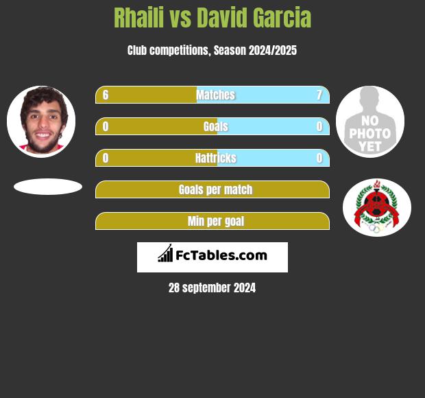 Rhaili vs David Garcia h2h player stats