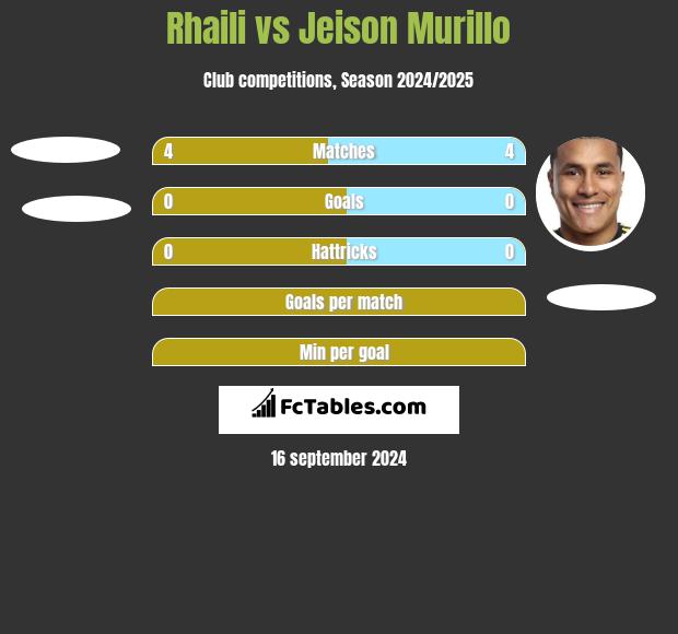 Rhaili vs Jeison Murillo h2h player stats