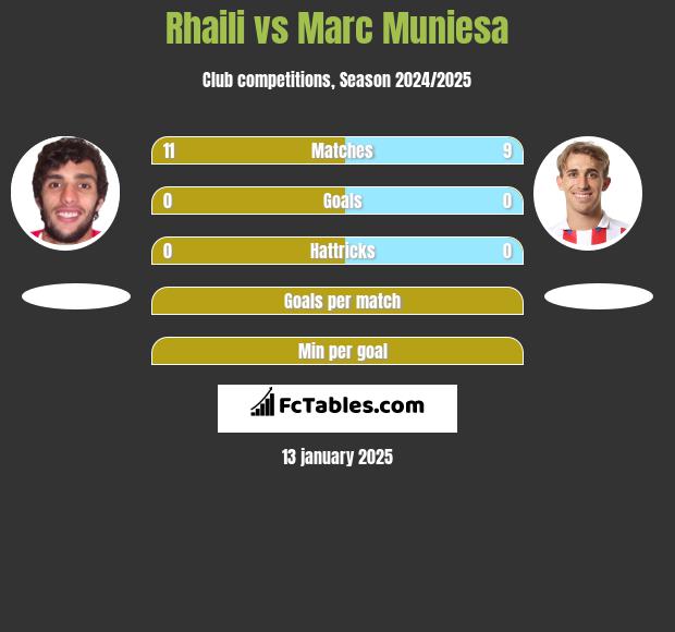 Rhaili vs Marc Muniesa h2h player stats