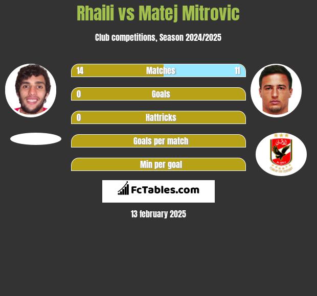 Rhaili vs Matej Mitrovic h2h player stats