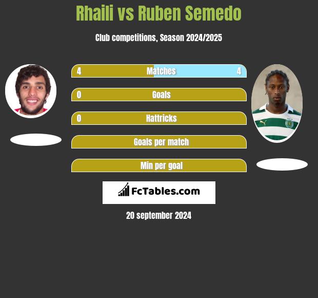 Rhaili vs Ruben Semedo h2h player stats