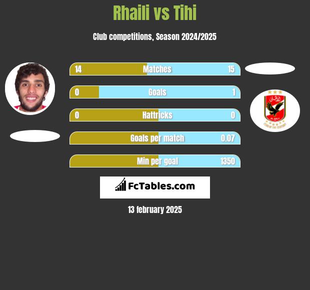 Rhaili vs Tihi h2h player stats