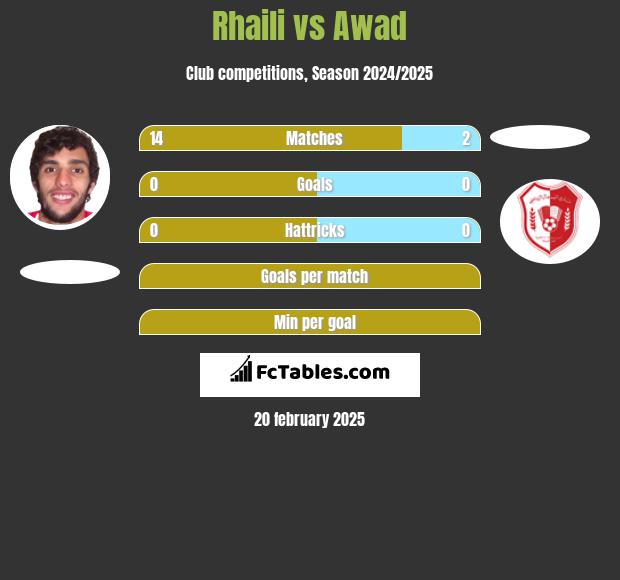 Rhaili vs Awad h2h player stats