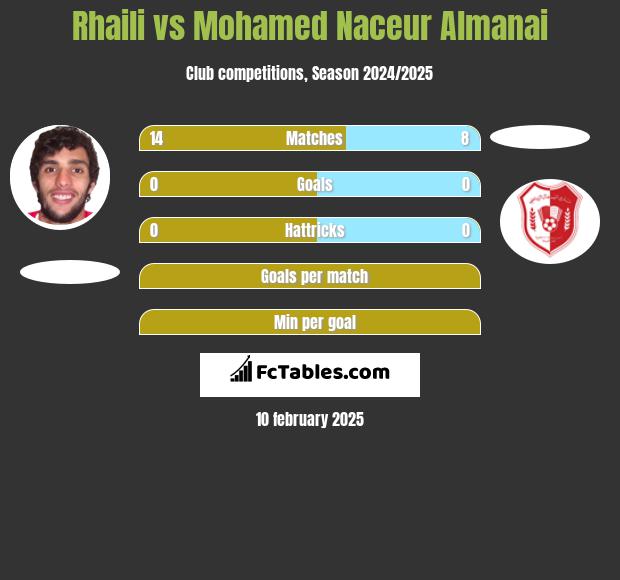 Rhaili vs Mohamed Naceur Almanai h2h player stats