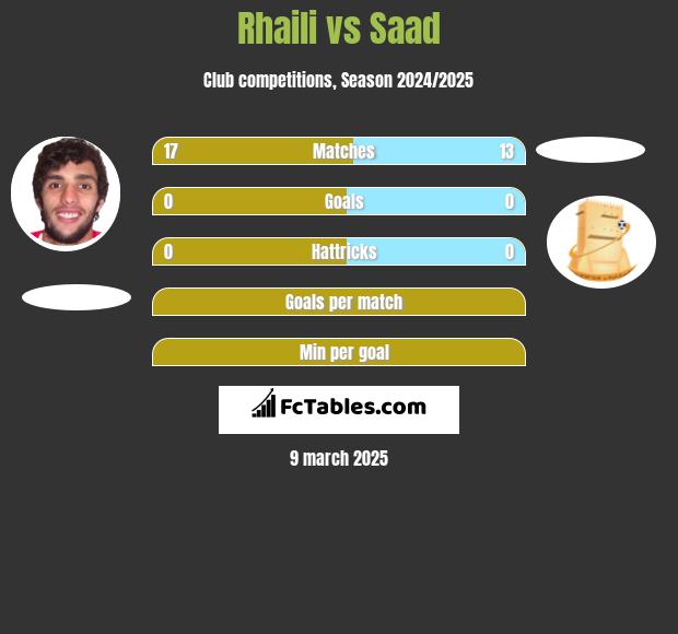 Rhaili vs Saad h2h player stats